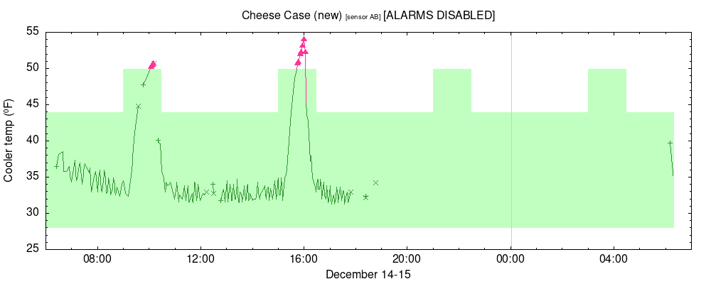time-series temperature plot for Cheese Case (new) sensor