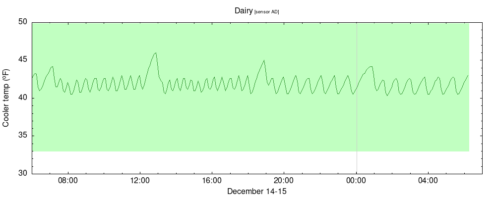 time-series temperature plot for Dairy sensor