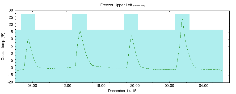 time-series temperature plot for Freezer Upper Left sensor