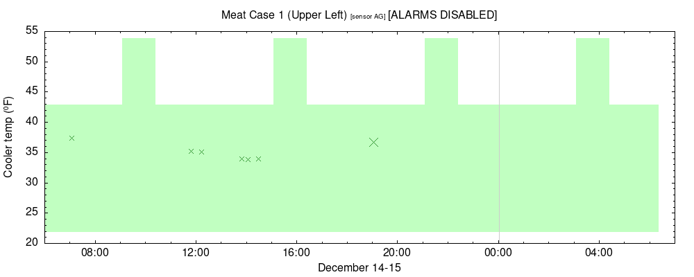 time-series temperature plot for Meat Case 1 (Upper Left) sensor