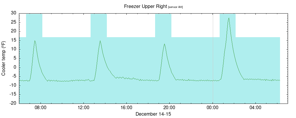 time-series temperature plot for Freezer Upper Right sensor