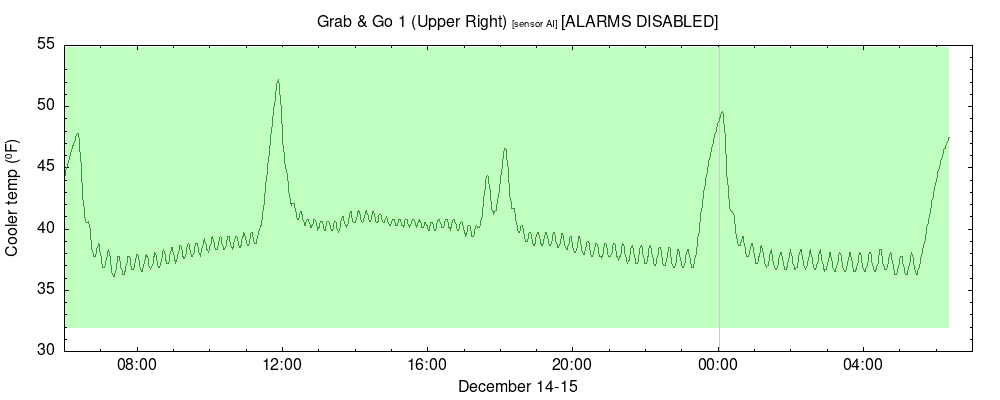 time-series temperature plot for Grab & Go 1 (Upper Right) sensor