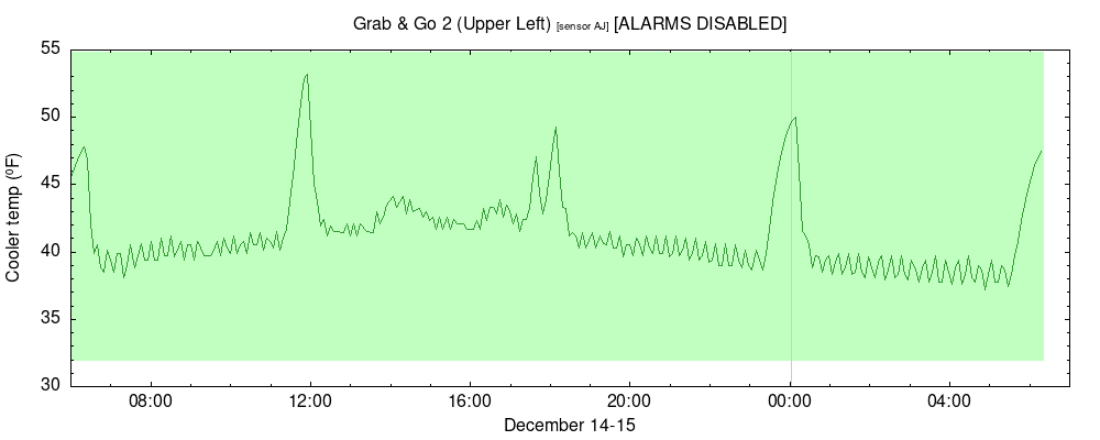 time-series temperature plot for Grab & Go 2 (Upper Left) sensor