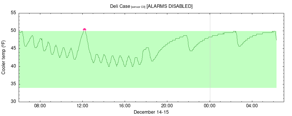 time-series temperature plot for Deli Case sensor